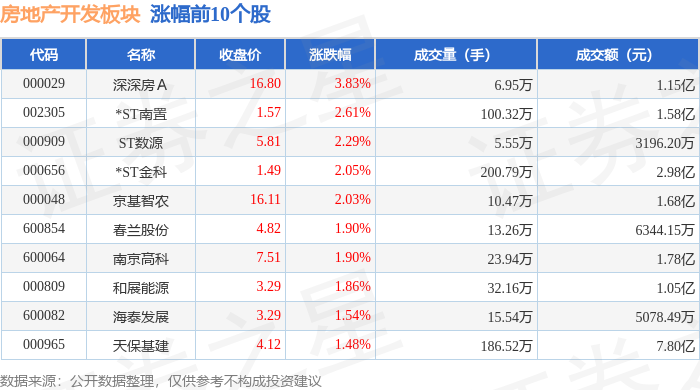 南宫28房地产开辟板块5月9日跌16%中原幸运领跌主力资金净流出818亿元(图1)