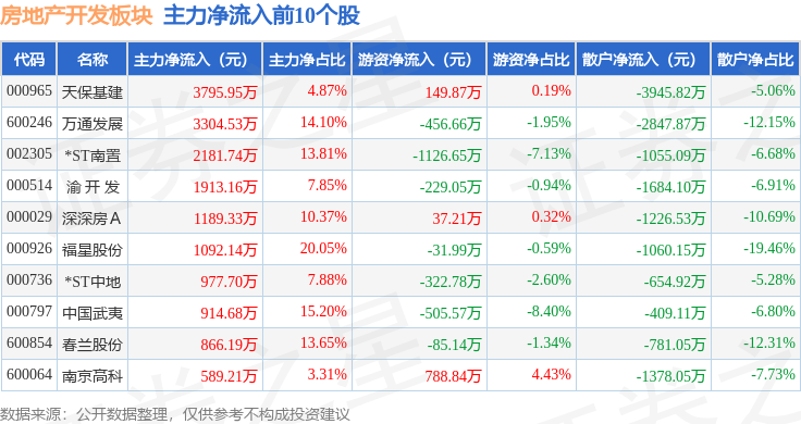 南宫28房地产开辟板块5月9日跌16%中原幸运领跌主力资金净流出818亿元(图3)