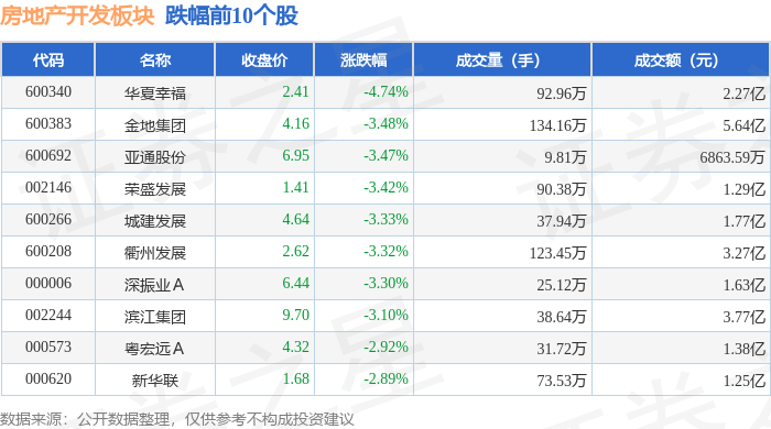 南宫28房地产开辟板块5月9日跌16%中原幸运领跌主力资金净流出818亿元(图2)