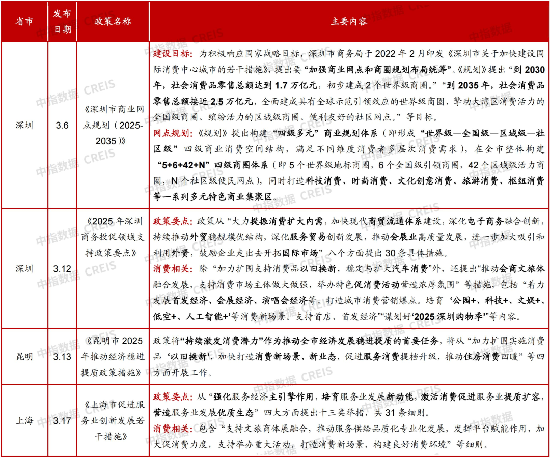 南宫NG28深圳将建立5个天下级地标商圈中原华润贸易REIT拟扩募丨贸易地产月报(图3)