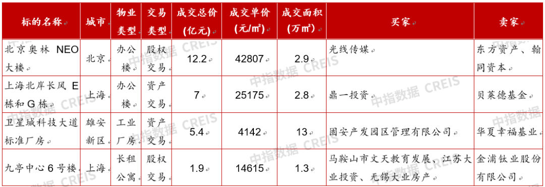 南宫NG28深圳将建立5个天下级地标商圈中原华润贸易REIT拟扩募丨贸易地产月报(图5)