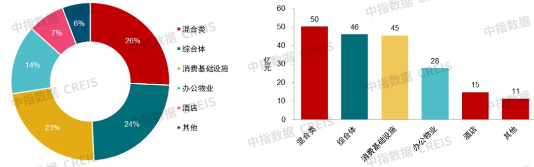南宫NG28深圳将建立5个天下级地标商圈中原华润贸易REIT拟扩募丨贸易地产月报(图6)