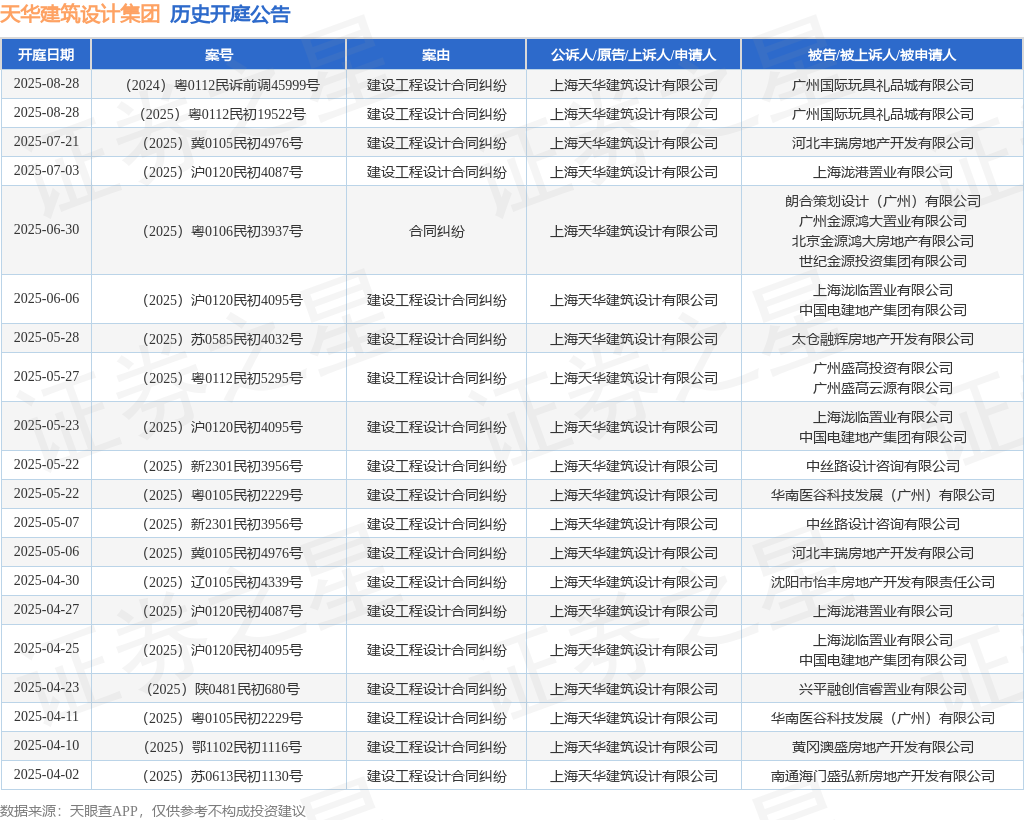  南宫NG28相信品牌天华修建设想团体作为被告上诉人的1起触及