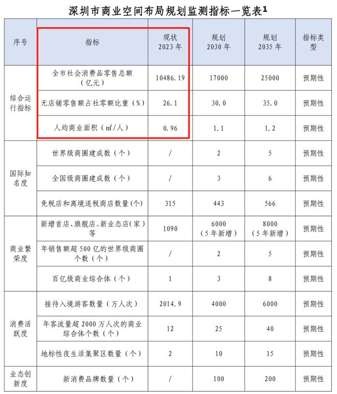  南宫官网下载链接重磅！深圳官宣计划多个天下级+国度级商圈！各
